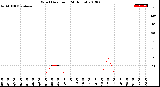 Milwaukee Weather Wind Direction<br>(24 Hours)