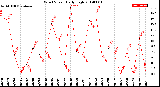 Milwaukee Weather Wind Speed<br>Daily High