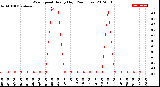 Milwaukee Weather Wind Speed<br>Hourly High<br>(24 Hours)