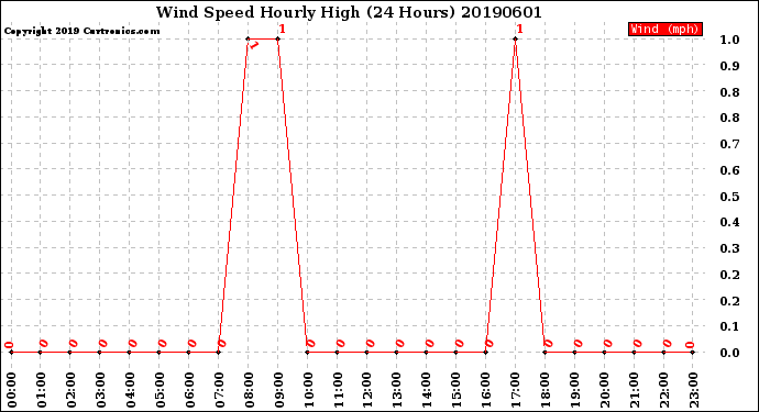Milwaukee Weather Wind Speed<br>Hourly High<br>(24 Hours)