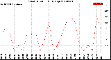 Milwaukee Weather Wind Direction<br>Daily High