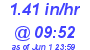 Milwaukee Weather Rain Rate Today