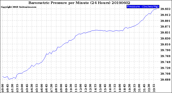 Milwaukee Weather Barometric Pressure<br>per Minute<br>(24 Hours)