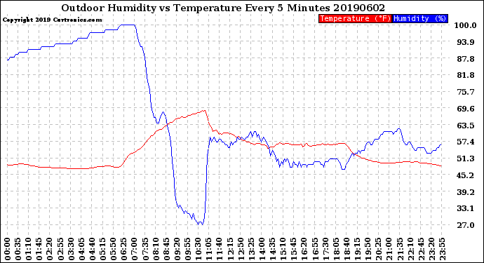 Milwaukee Weather Outdoor Humidity<br>vs Temperature<br>Every 5 Minutes