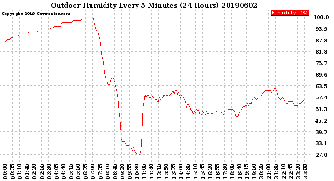 Milwaukee Weather Outdoor Humidity<br>Every 5 Minutes<br>(24 Hours)