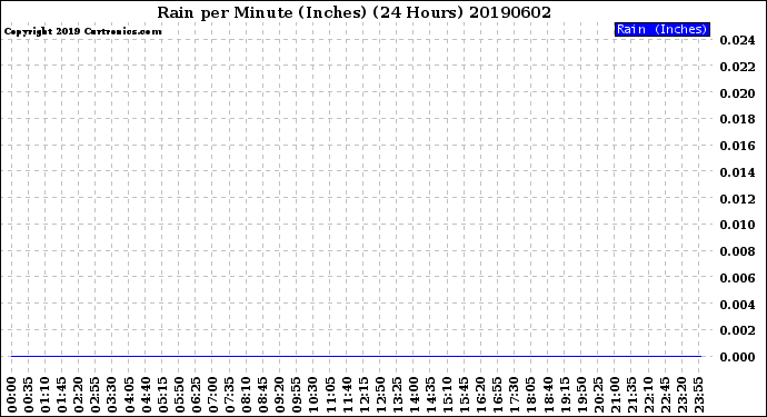 Milwaukee Weather Rain<br>per Minute<br>(Inches)<br>(24 Hours)