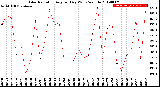 Milwaukee Weather Solar Radiation<br>Avg per Day W/m2/minute