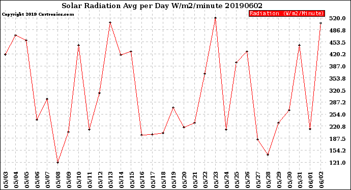 Milwaukee Weather Solar Radiation<br>Avg per Day W/m2/minute