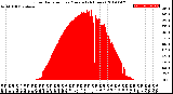 Milwaukee Weather Solar Radiation<br>per Minute<br>(24 Hours)