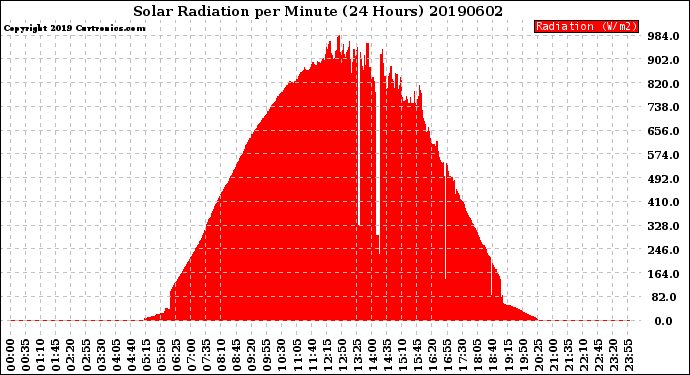 Milwaukee Weather Solar Radiation<br>per Minute<br>(24 Hours)