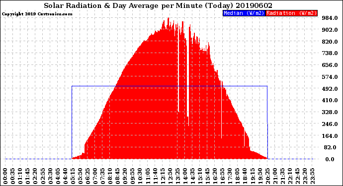 Milwaukee Weather Solar Radiation<br>& Day Average<br>per Minute<br>(Today)
