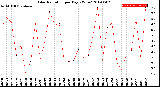 Milwaukee Weather Solar Radiation<br>per Day KW/m2