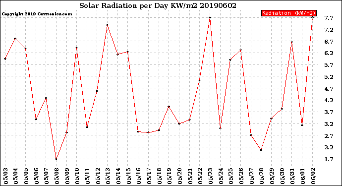 Milwaukee Weather Solar Radiation<br>per Day KW/m2