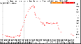 Milwaukee Weather Outdoor Temperature<br>vs Heat Index<br>per Minute<br>(24 Hours)