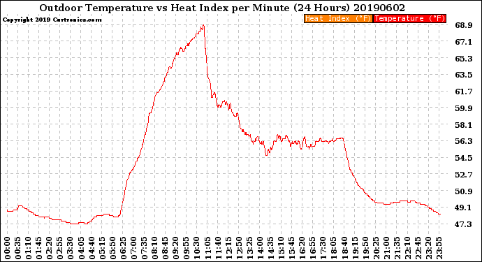 Milwaukee Weather Outdoor Temperature<br>vs Heat Index<br>per Minute<br>(24 Hours)