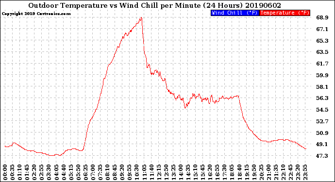 Milwaukee Weather Outdoor Temperature<br>vs Wind Chill<br>per Minute<br>(24 Hours)