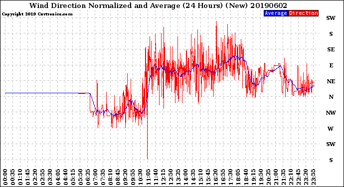 Milwaukee Weather Wind Direction<br>Normalized and Average<br>(24 Hours) (New)