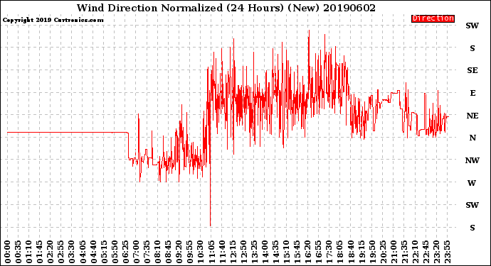 Milwaukee Weather Wind Direction<br>Normalized<br>(24 Hours) (New)