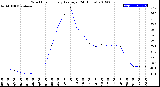 Milwaukee Weather Wind Chill<br>Hourly Average<br>(24 Hours)