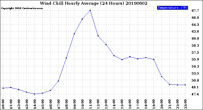 Milwaukee Weather Wind Chill<br>Hourly Average<br>(24 Hours)