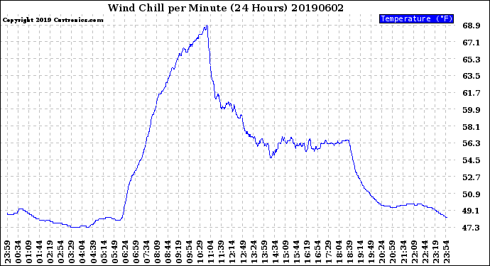 Milwaukee Weather Wind Chill<br>per Minute<br>(24 Hours)