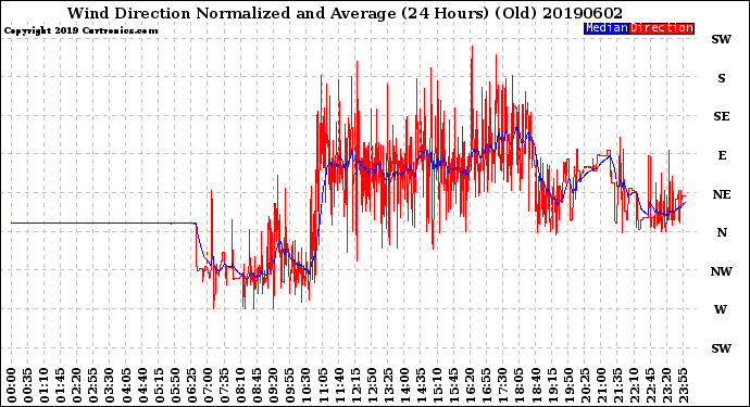 Milwaukee Weather Wind Direction<br>Normalized and Average<br>(24 Hours) (Old)