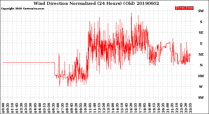 Milwaukee Weather Wind Direction<br>Normalized<br>(24 Hours) (Old)