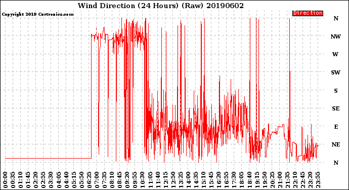 Milwaukee Weather Wind Direction<br>(24 Hours) (Raw)