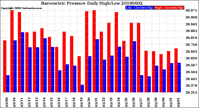 Milwaukee Weather Barometric Pressure<br>Daily High/Low