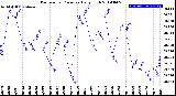 Milwaukee Weather Barometric Pressure<br>Daily High