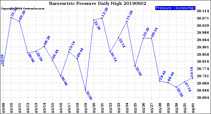 Milwaukee Weather Barometric Pressure<br>Daily High