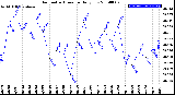 Milwaukee Weather Barometric Pressure<br>Daily Low