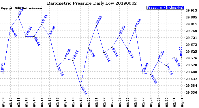 Milwaukee Weather Barometric Pressure<br>Daily Low