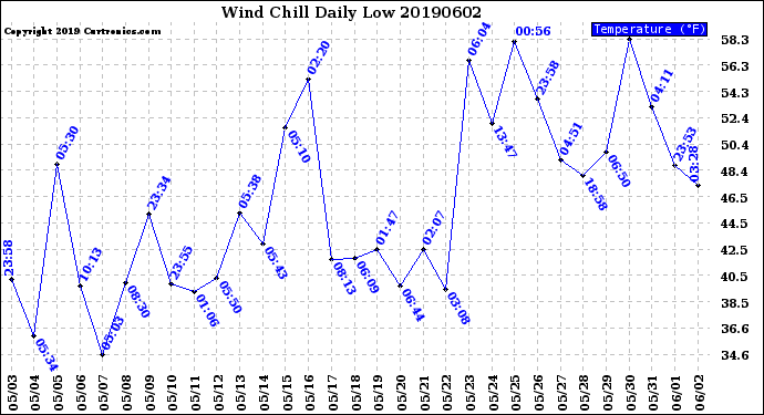 Milwaukee Weather Wind Chill<br>Daily Low