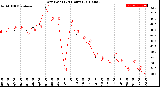 Milwaukee Weather Dew Point<br>(24 Hours)