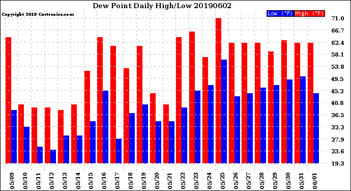 Milwaukee Weather Dew Point<br>Daily High/Low