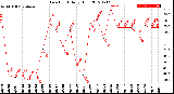 Milwaukee Weather Dew Point<br>Daily High