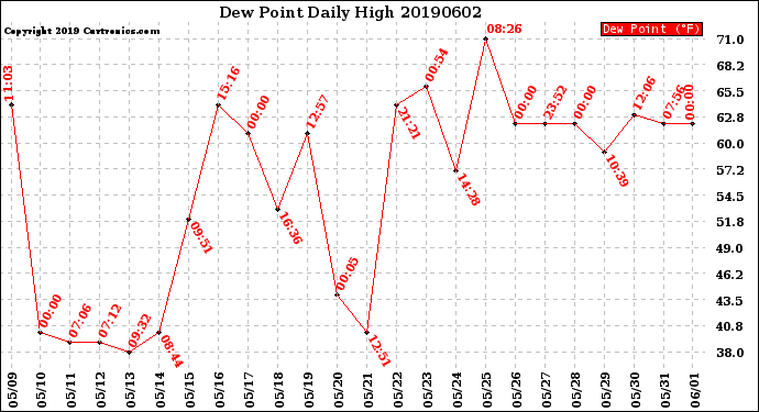 Milwaukee Weather Dew Point<br>Daily High