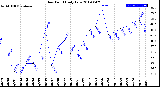 Milwaukee Weather Dew Point<br>Daily Low