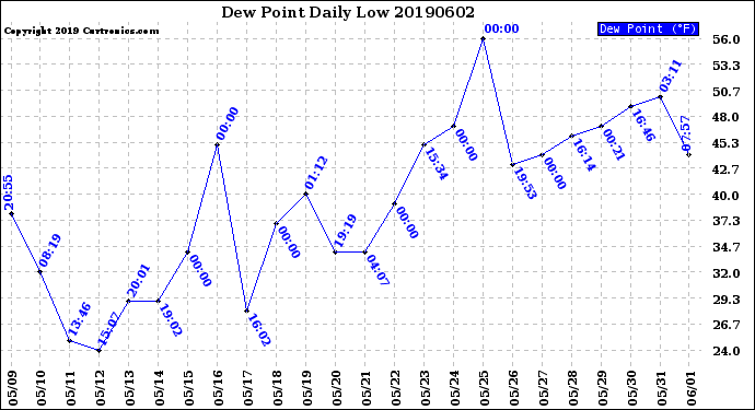 Milwaukee Weather Dew Point<br>Daily Low