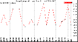 Milwaukee Weather Evapotranspiration<br>per Day (Inches)