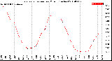 Milwaukee Weather Evapotranspiration<br>per Month (Inches)