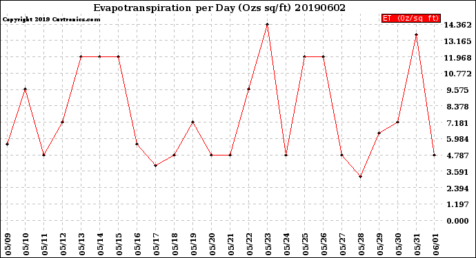 Milwaukee Weather Evapotranspiration<br>per Day (Ozs sq/ft)