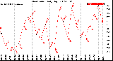 Milwaukee Weather Heat Index<br>Daily High