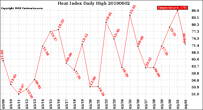 Milwaukee Weather Heat Index<br>Daily High