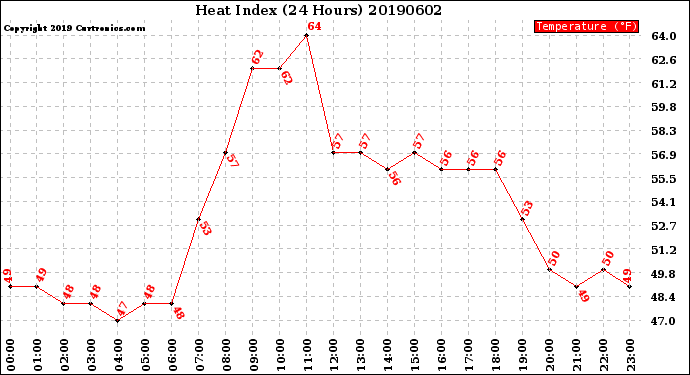 Milwaukee Weather Heat Index<br>(24 Hours)
