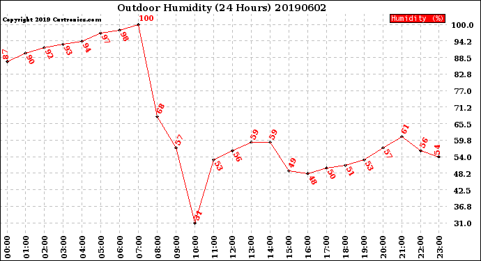 Milwaukee Weather Outdoor Humidity<br>(24 Hours)