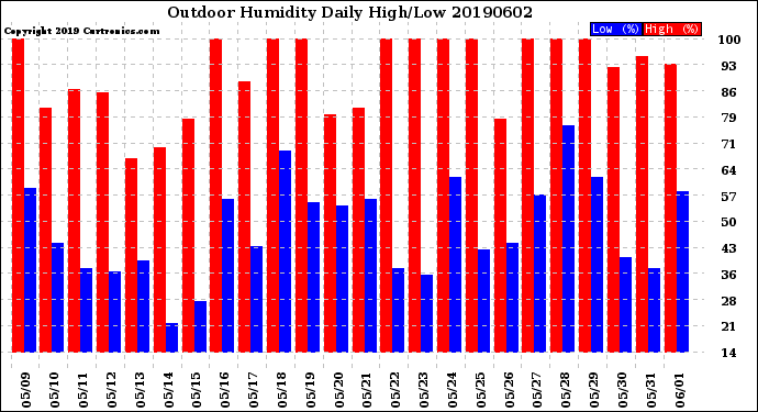 Milwaukee Weather Outdoor Humidity<br>Daily High/Low