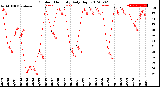 Milwaukee Weather Outdoor Humidity<br>Daily High