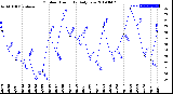 Milwaukee Weather Outdoor Humidity<br>Daily Low